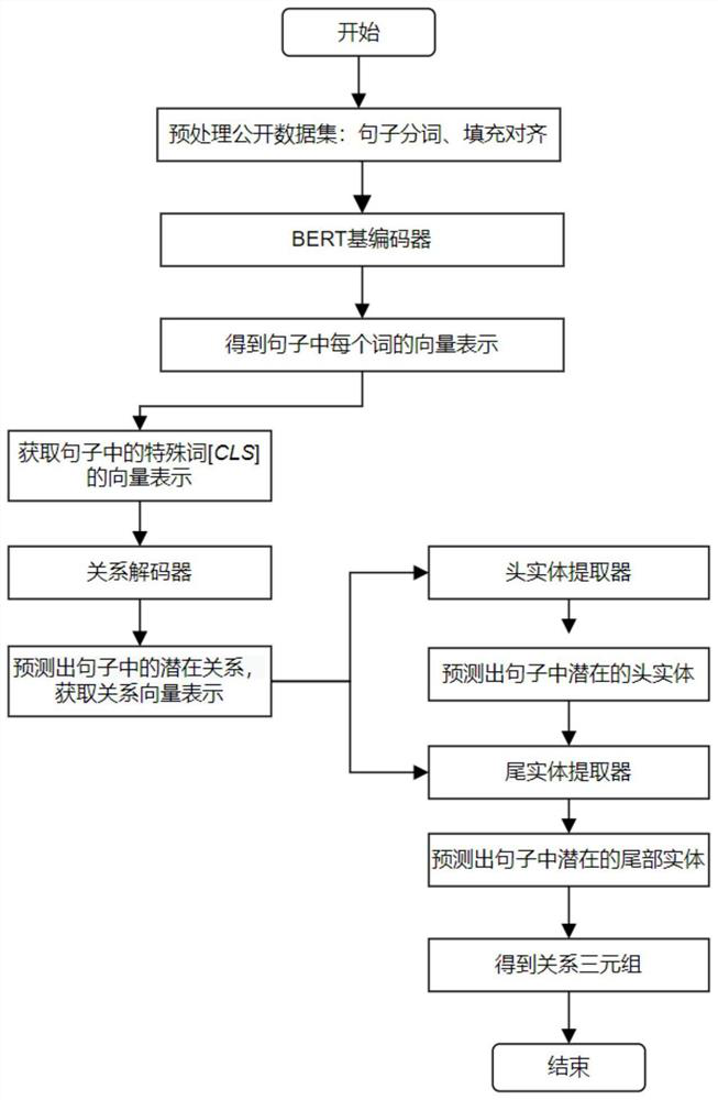 Cascade linear entity relationship extraction method for social text