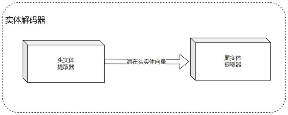 Cascade linear entity relationship extraction method for social text