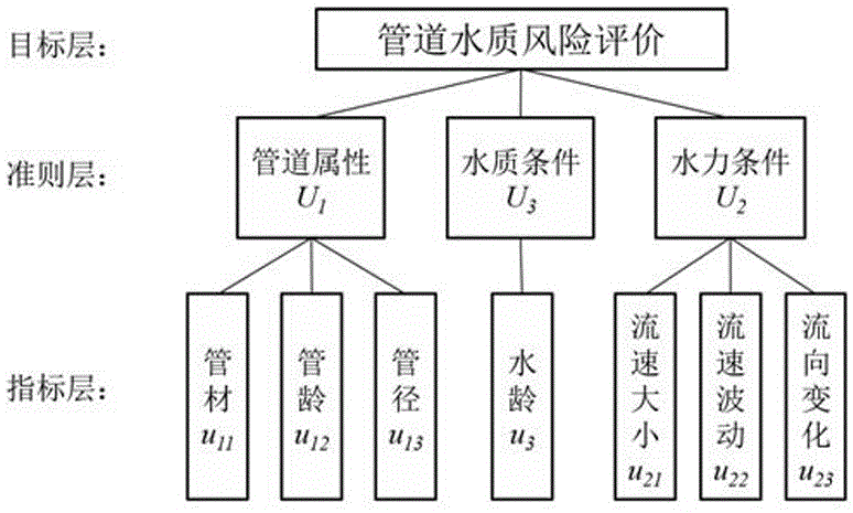 Pipeline water quality risk evaluation method based on water supply network dynamic model