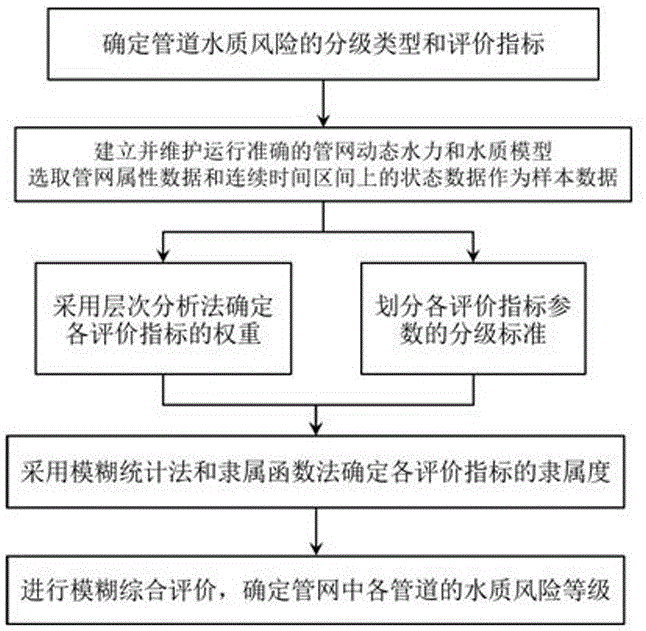 Pipeline water quality risk evaluation method based on water supply network dynamic model