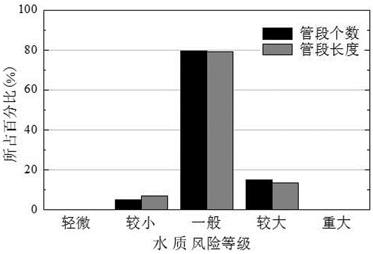 Pipeline water quality risk evaluation method based on water supply network dynamic model