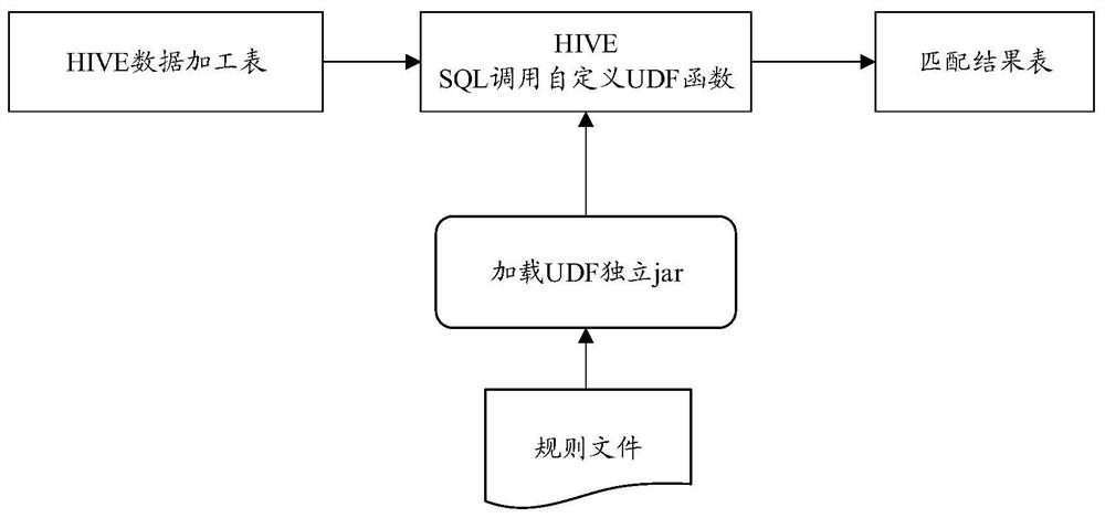 HIVE rule data matching method and device and storage medium