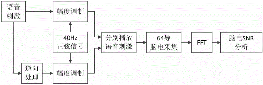 Speech audiometry method based on auditory steady state response