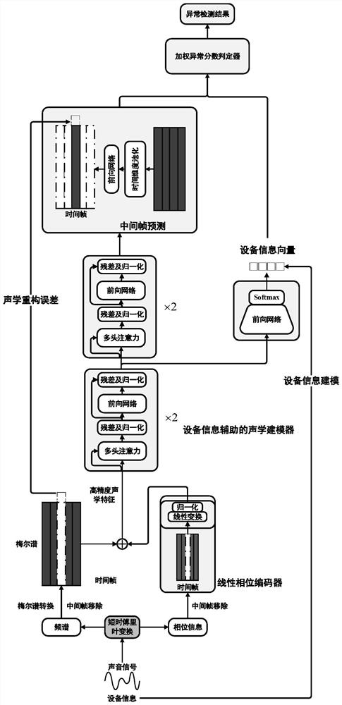 Industrial sound anomaly detection system based on phase coding and equipment information