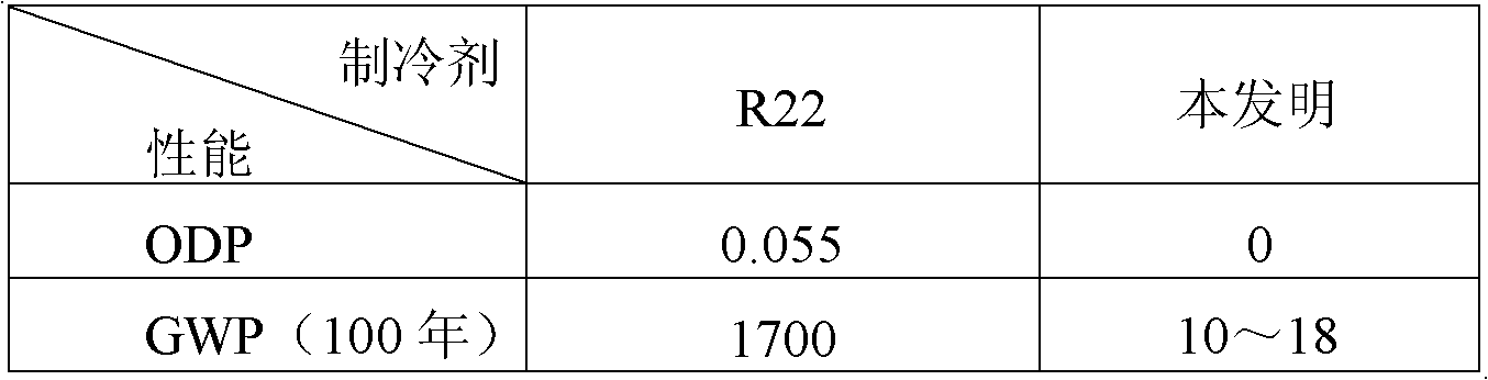 Composition with low global warming potential (GWP) value