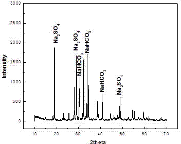 Method for ammonia-process capture of carbon in flue gas and synthesis of chemical products