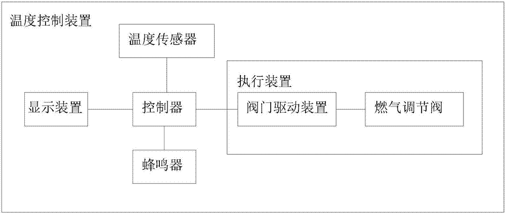 Temperature control method and device