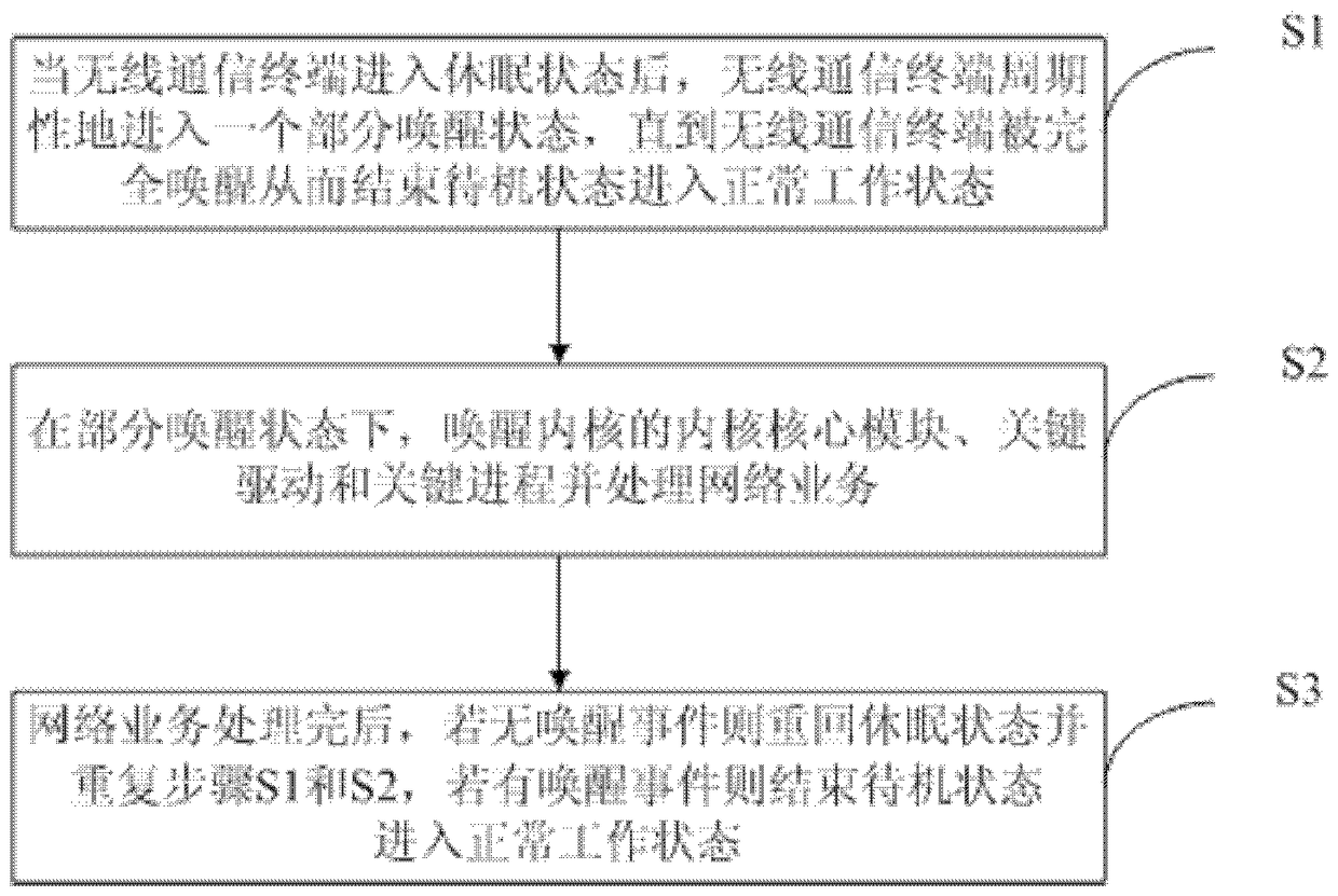 A standby method for a wireless communication terminal