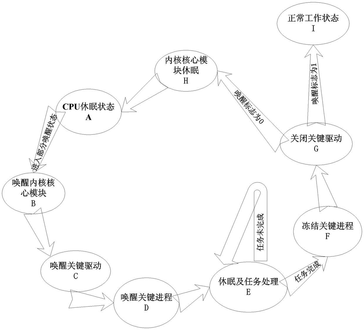 A standby method for a wireless communication terminal