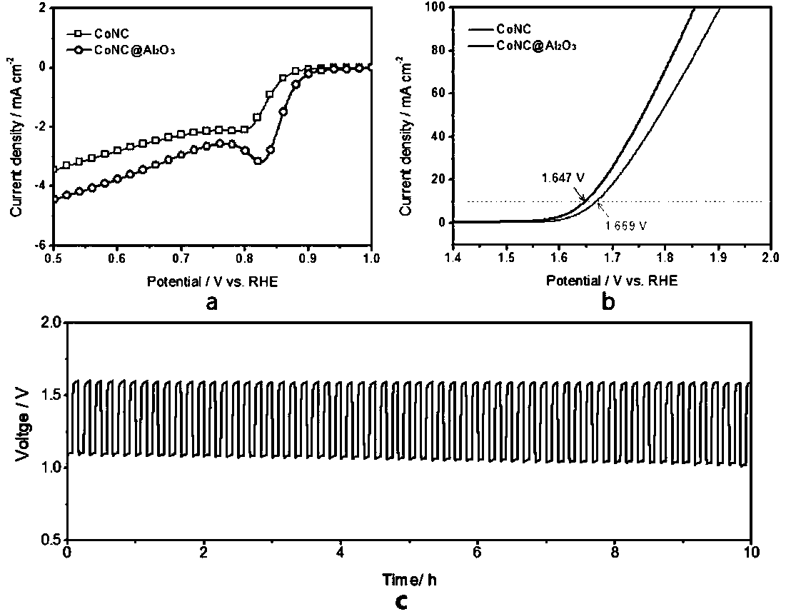 Self-power-generation and long-service-life Zn-CoNC zinc-air battery and application thereof