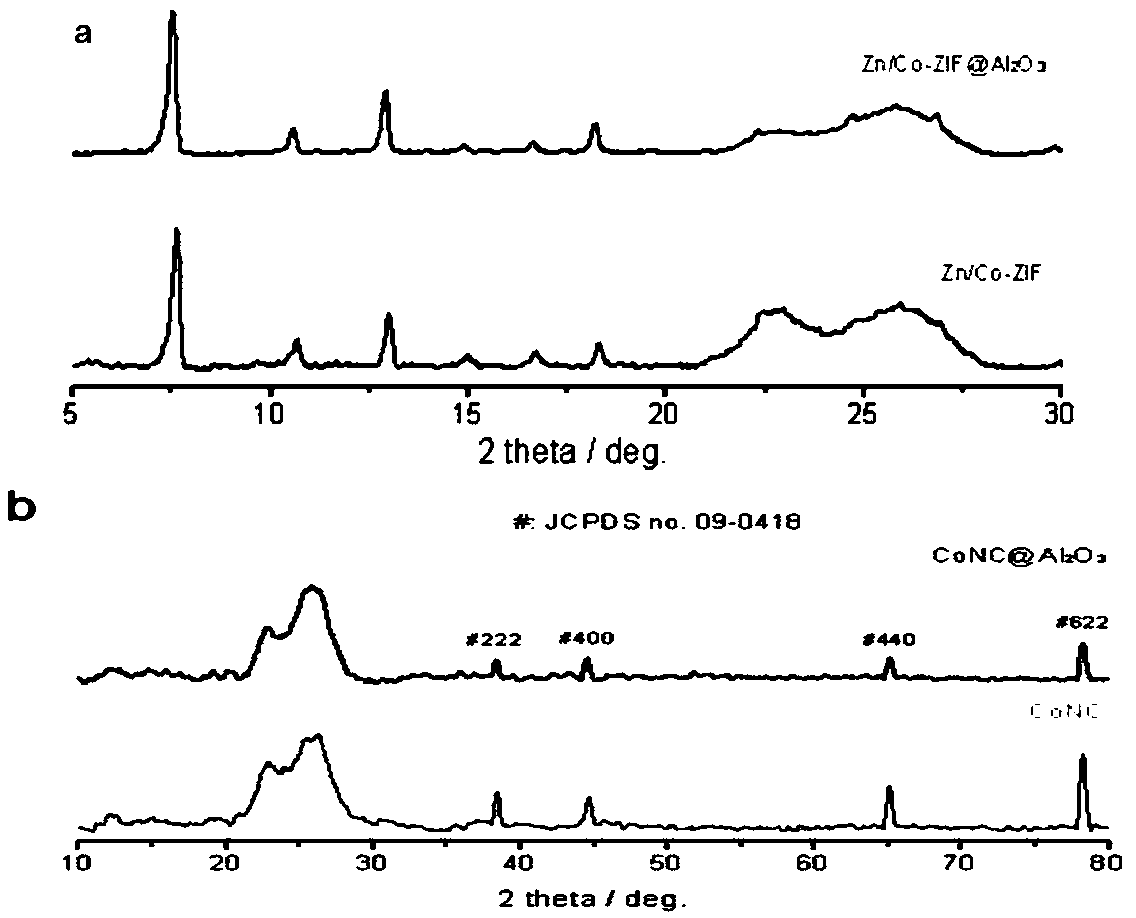 Self-power-generation and long-service-life Zn-CoNC zinc-air battery and application thereof