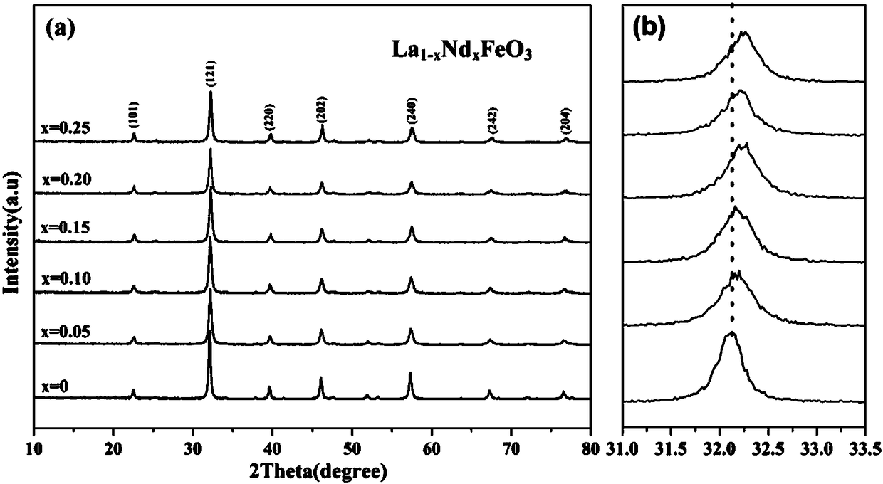 La1-xNdxFeO3 nanocrystalline material and preparation method thereof