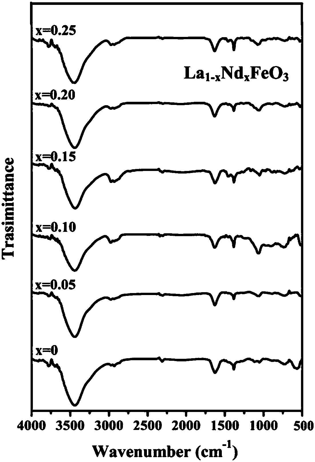 La1-xNdxFeO3 nanocrystalline material and preparation method thereof