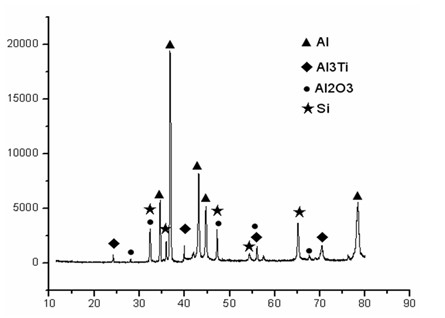 A cross-scale in-situ particle reinforced aluminum matrix composite material and its preparation method