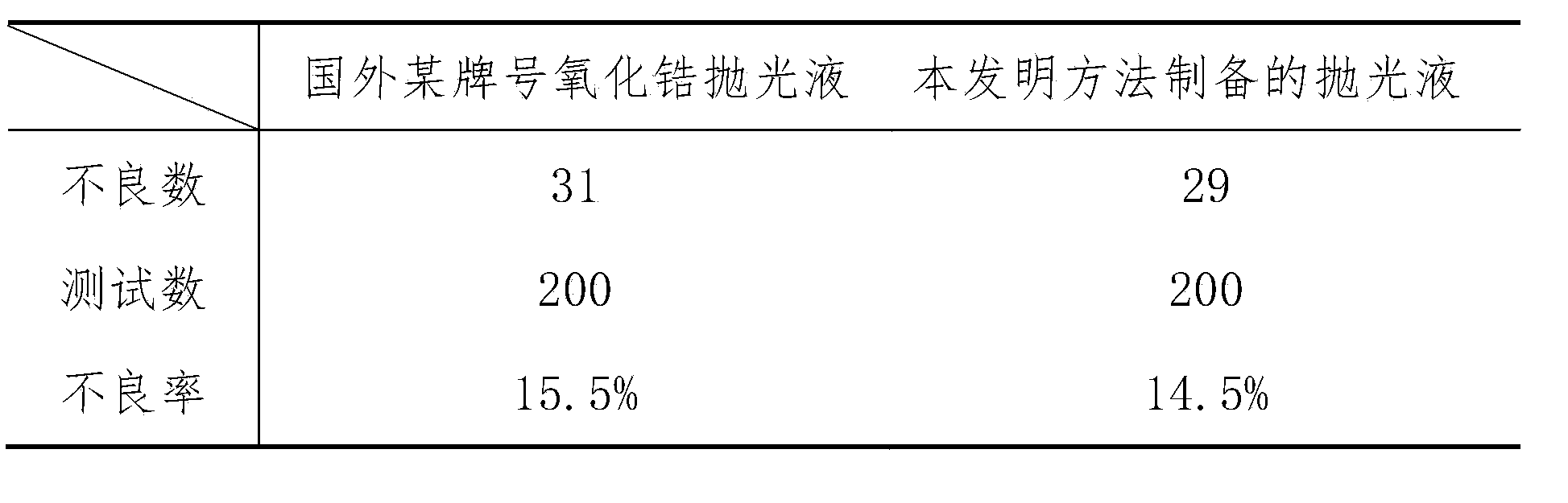 Preparation method of iron-doped zirconium oxide polishing solution