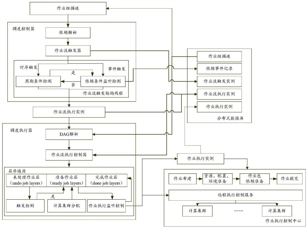 Job flow scheduling method and device, electronic equipment and storage medium