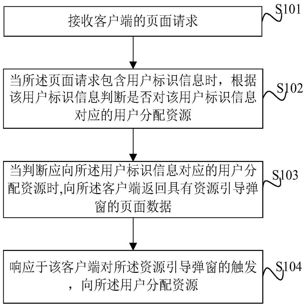 Resource allocation method and device and electronic equipment