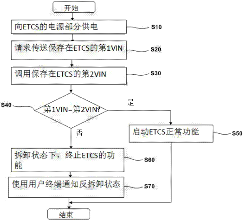 Vehicle control system having electronic toll collection terminal anti-dismounting function and electronic toll collection terminal anti-dismounting method utilizing the function