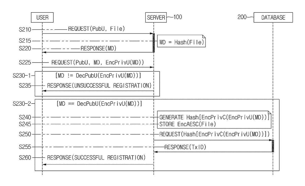 Method and server for providing notary service for file and verifying file recorded by notary service