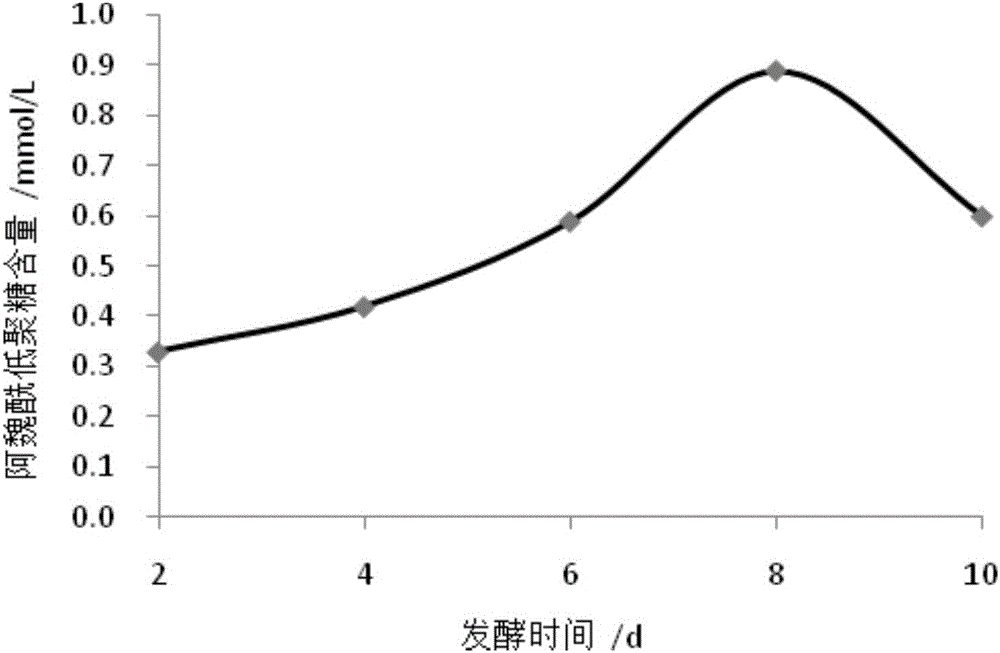 Method for preparing feruloyl oligosaccharides through rice bran fermentation