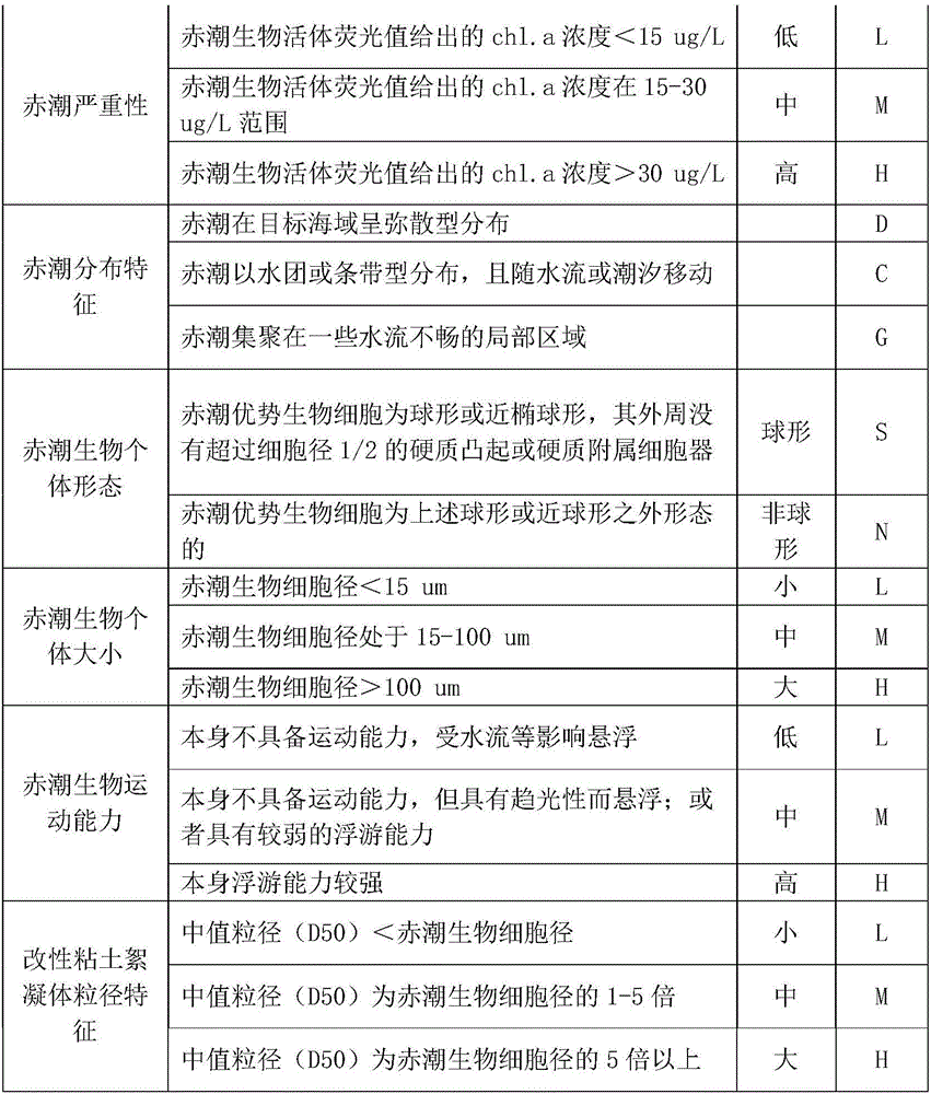 Implementation method of optimizing method of using improved clay method to eliminate red tide