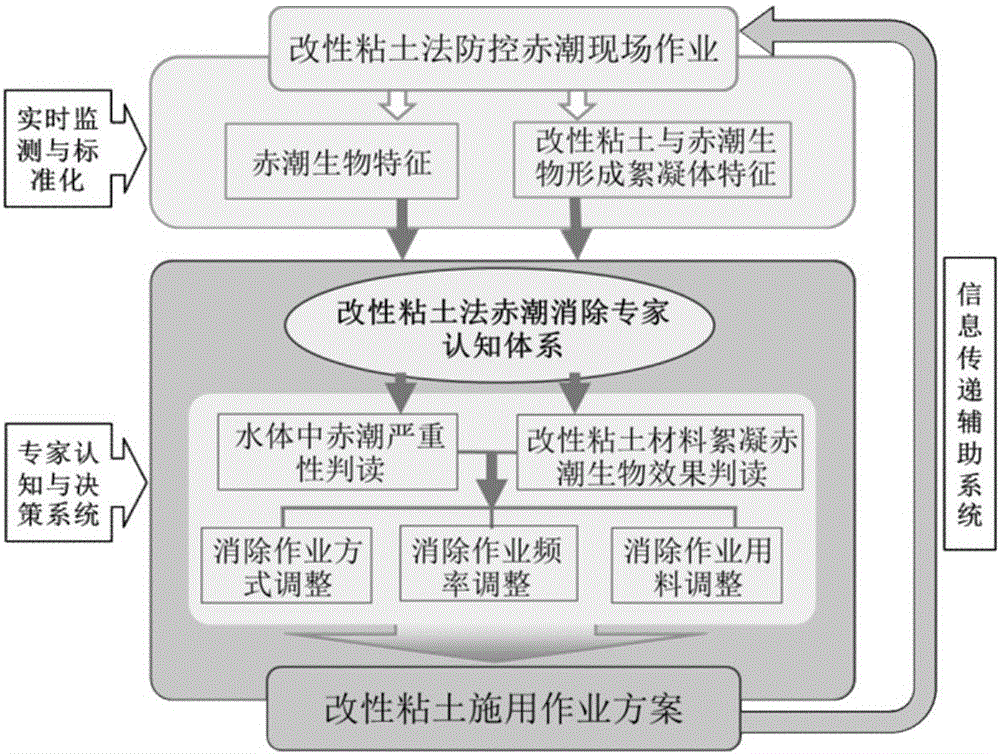 Implementation method of optimizing method of using improved clay method to eliminate red tide