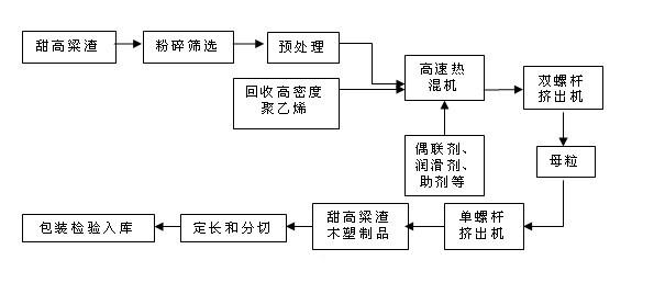 Wood-plastic composite material using sweet sorghum slag as enhanced phase and preparation method for wood-plastic composite material