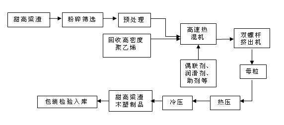 Wood-plastic composite material using sweet sorghum slag as enhanced phase and preparation method for wood-plastic composite material