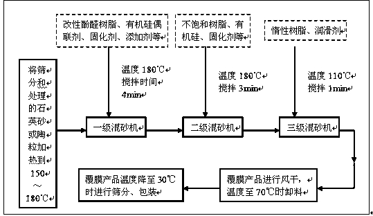 Preparation method of high-temperature resistance multilayer precoated sand