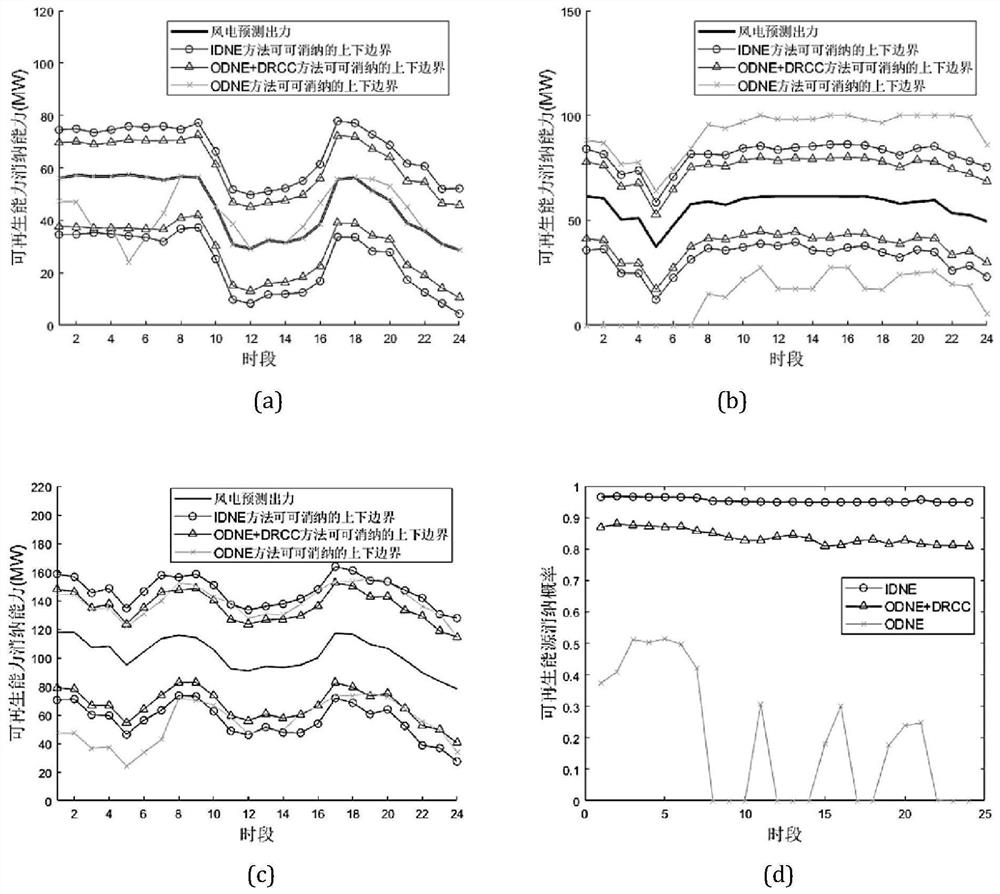 Data-driven scheduling method based on renewable energy consumption capacity