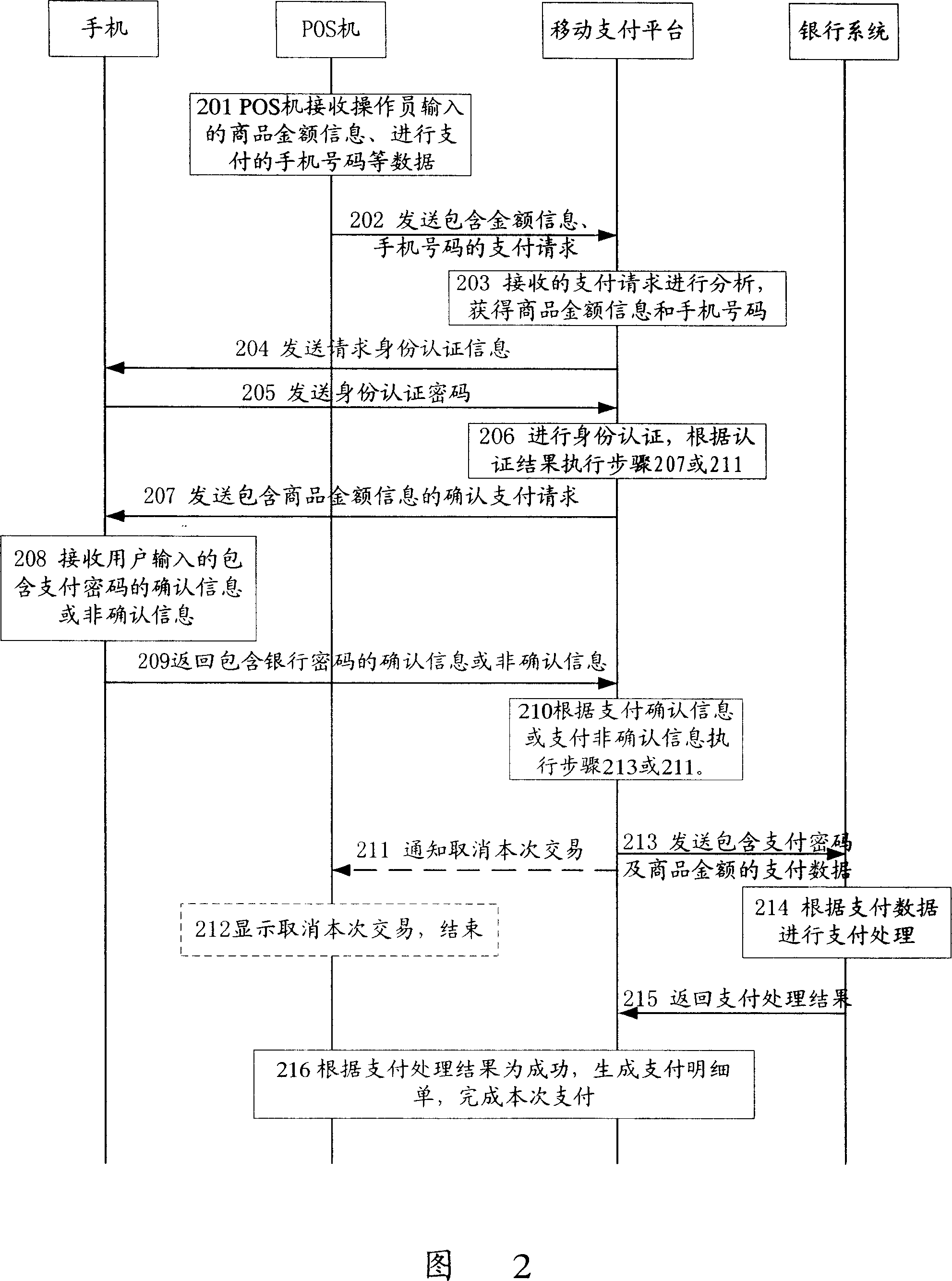 Identity authentication method of fee payment via mobile communication terminal