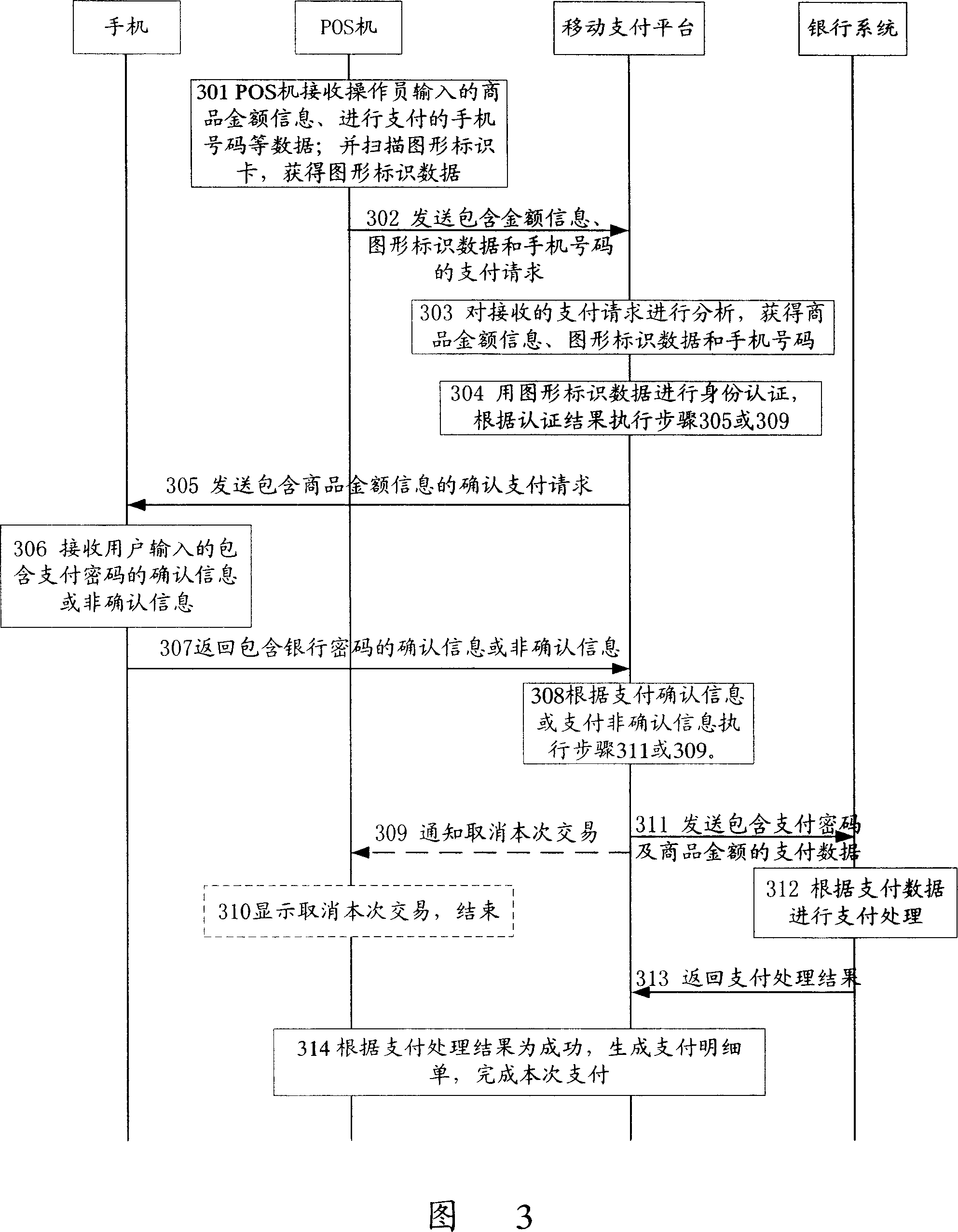 Identity authentication method of fee payment via mobile communication terminal