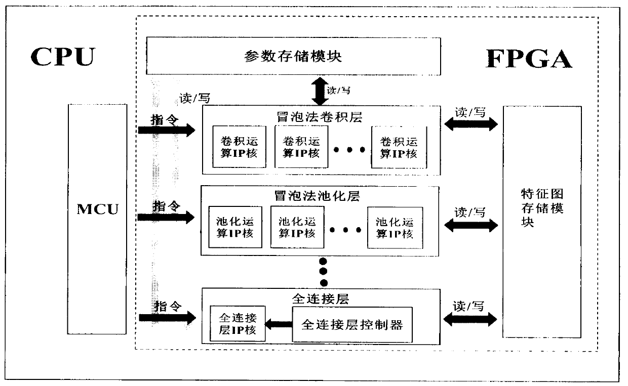 Convolutional neural network IP core based on FPGA