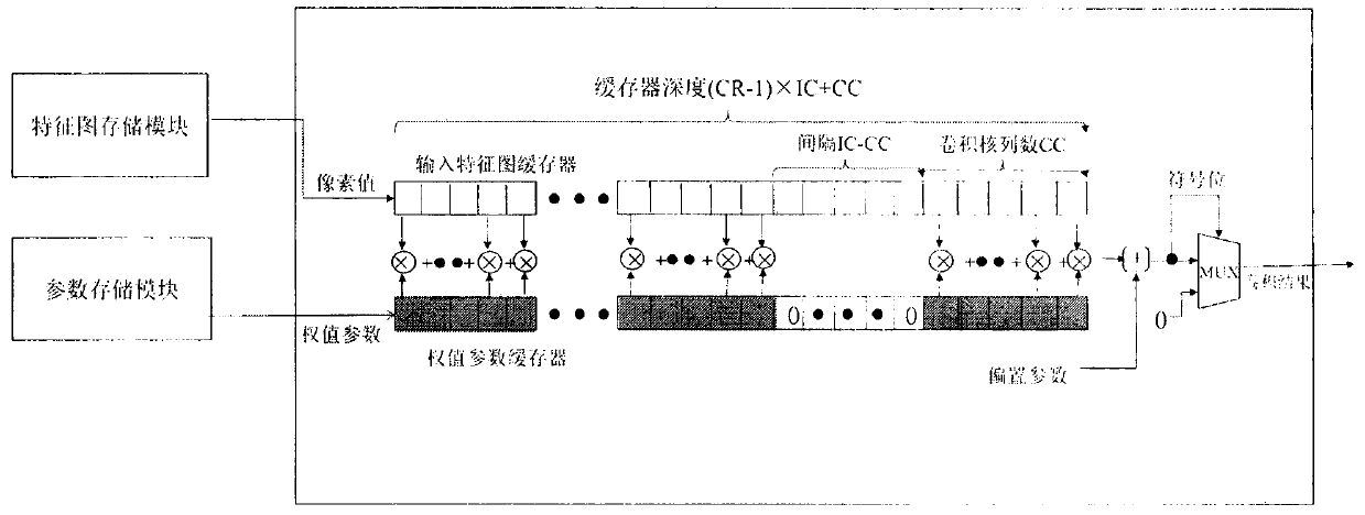 Convolutional neural network IP core based on FPGA