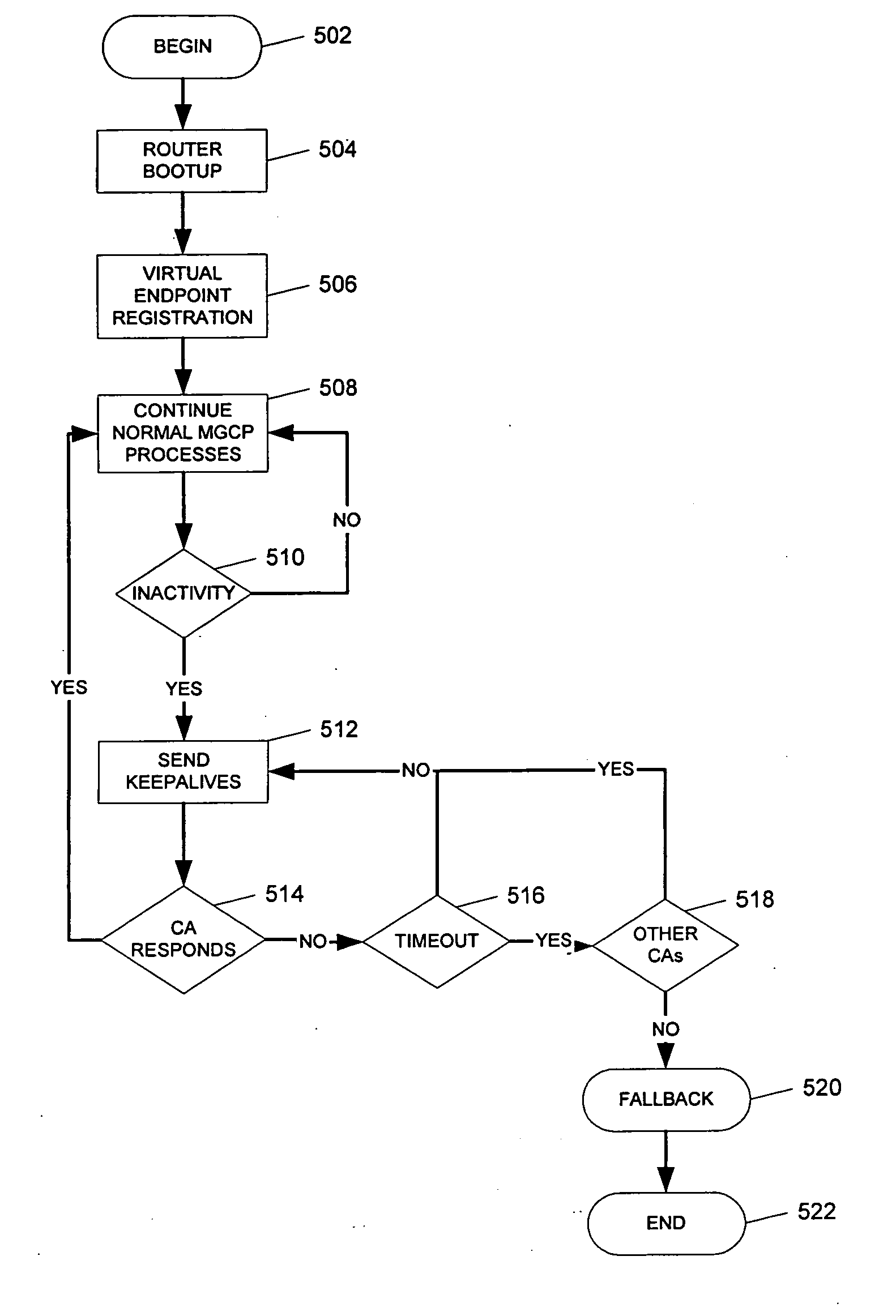 MGCP fallback mechanism enhancement