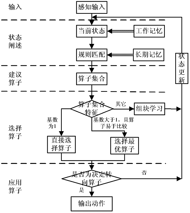 Method for determining lengths of upstream transition regions of construction operation area