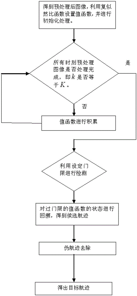 Tracking-before-detection method based on complex likelihood ratio based on dynamic programming