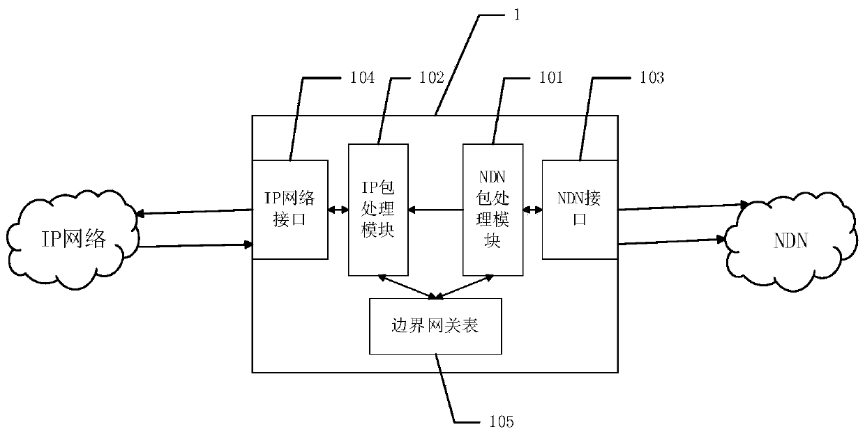 NDN and IP network boundary gateway conversion method and device