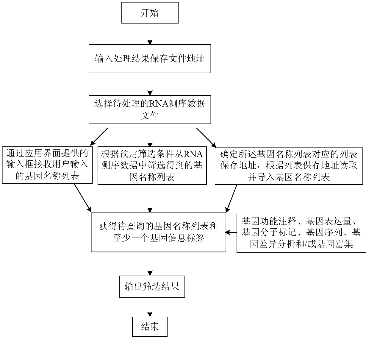 Method and device for rna sequencing data processing