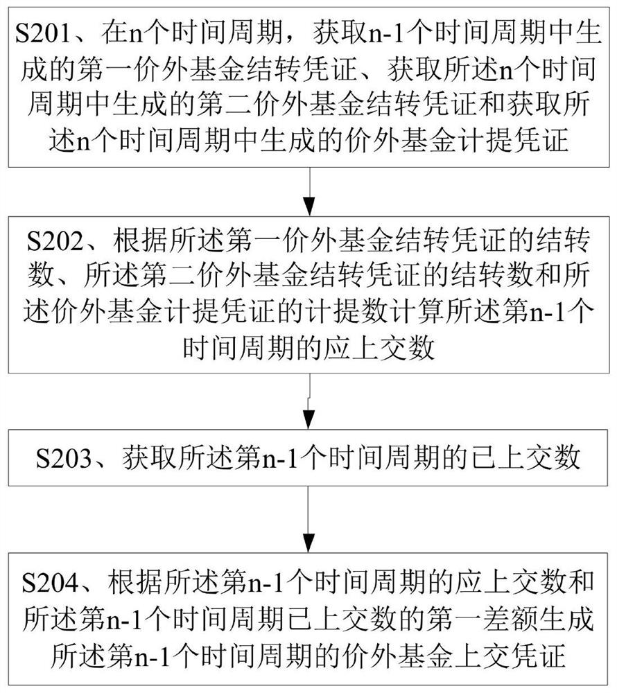 Method and device for generating fund payment voucher beyond price, storage medium and electronic equipment