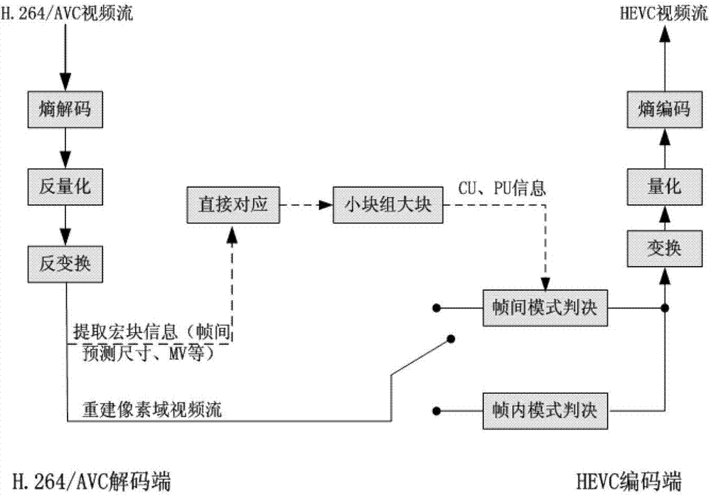 Method for quick inter-frame transcoding from H. 264/AVC standard to HEVC standard and transcoder thereof