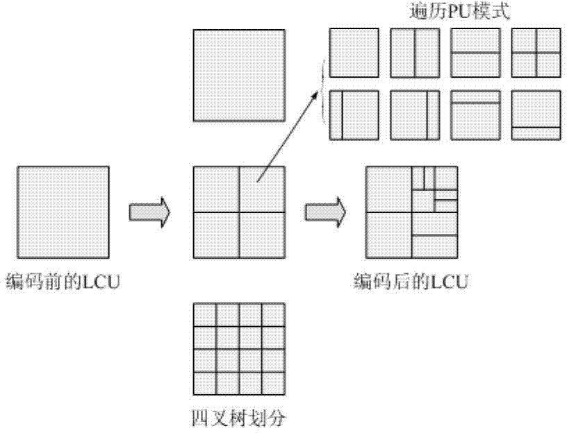 Method for quick inter-frame transcoding from H. 264/AVC standard to HEVC standard and transcoder thereof