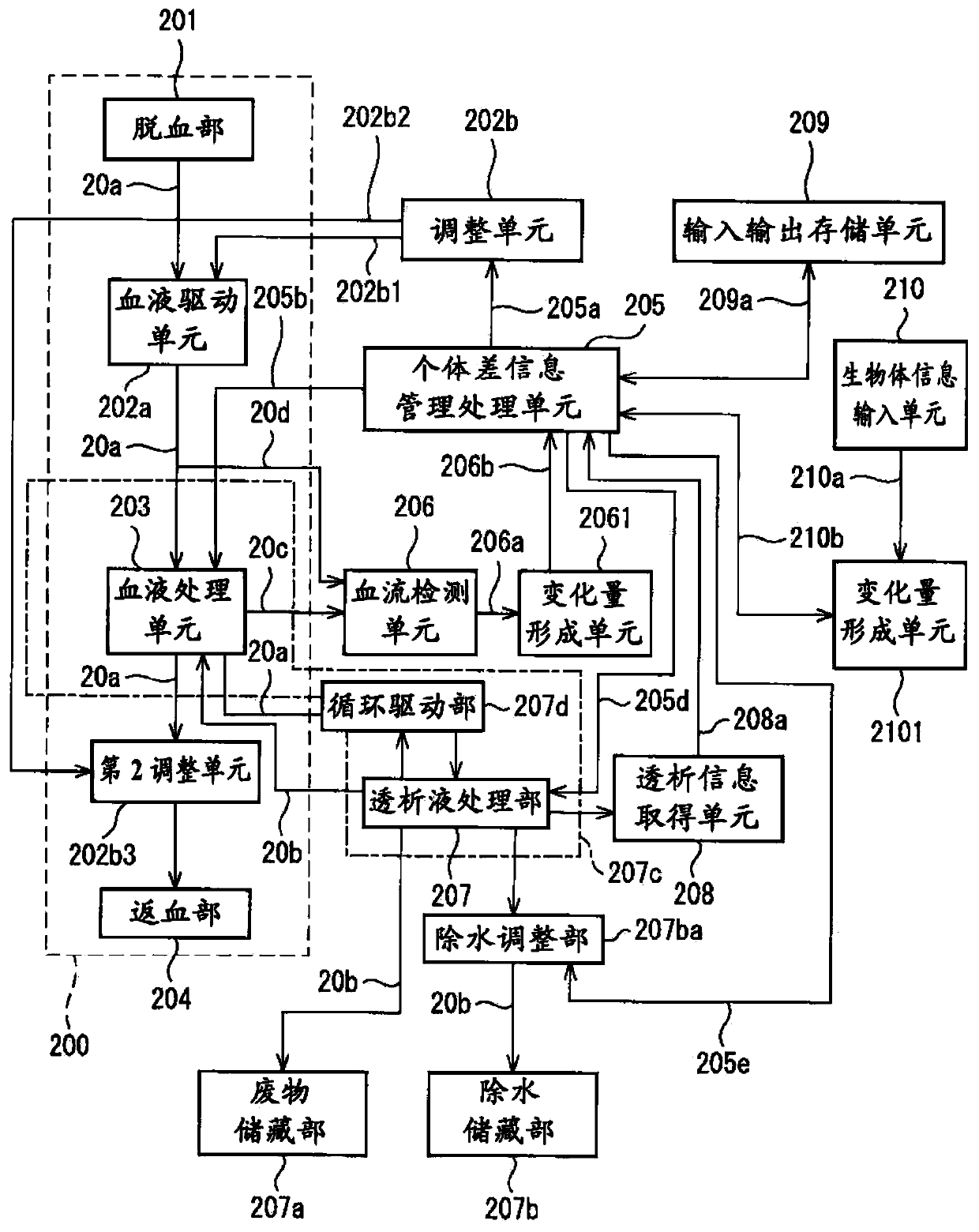 System for managing information relating to differences between individuals in dialysis treatment