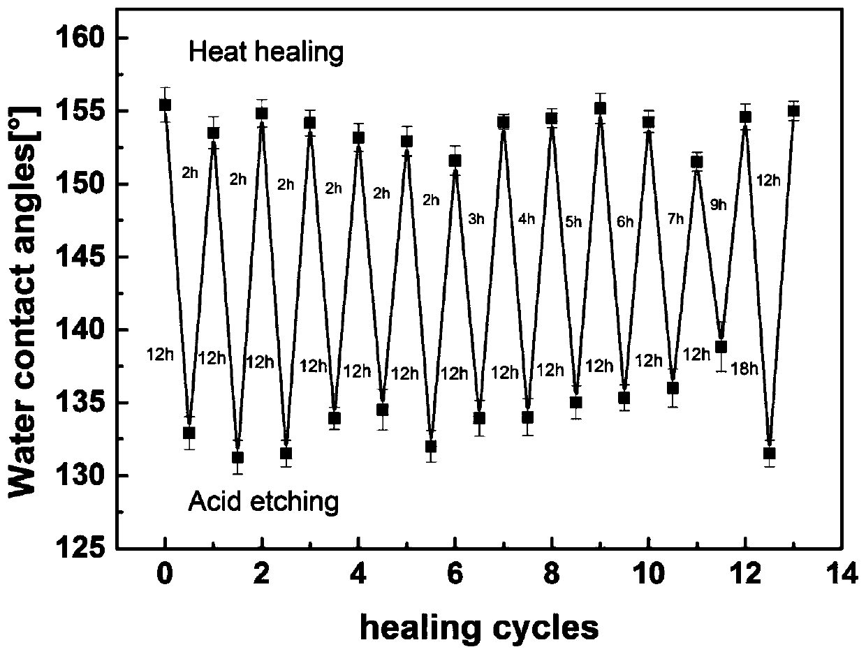 Microencapsulated self-repairing superhydrophobic coating layer and preparation method thereof