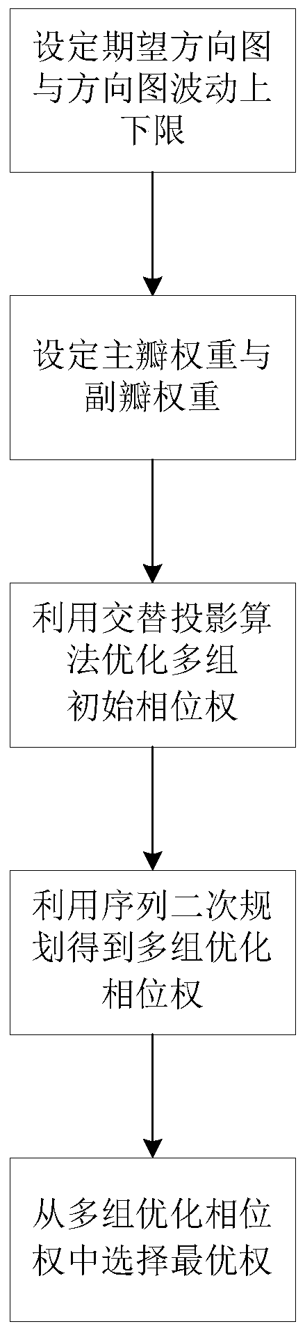 Design method of three-coordinate radar shaped pattern based on sequence quadratic programming