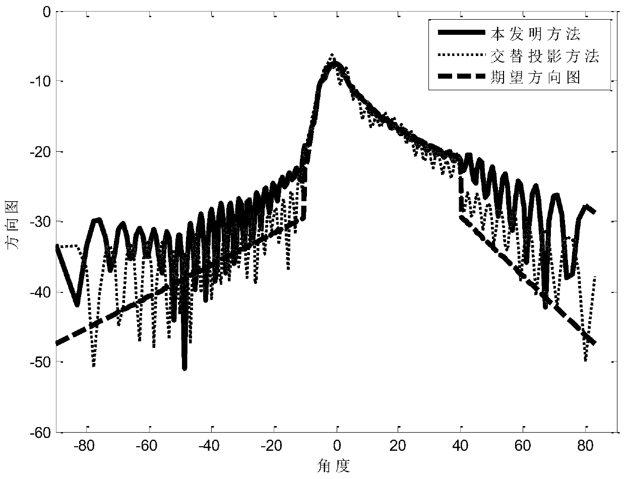 Design method of three-coordinate radar shaped pattern based on sequence quadratic programming