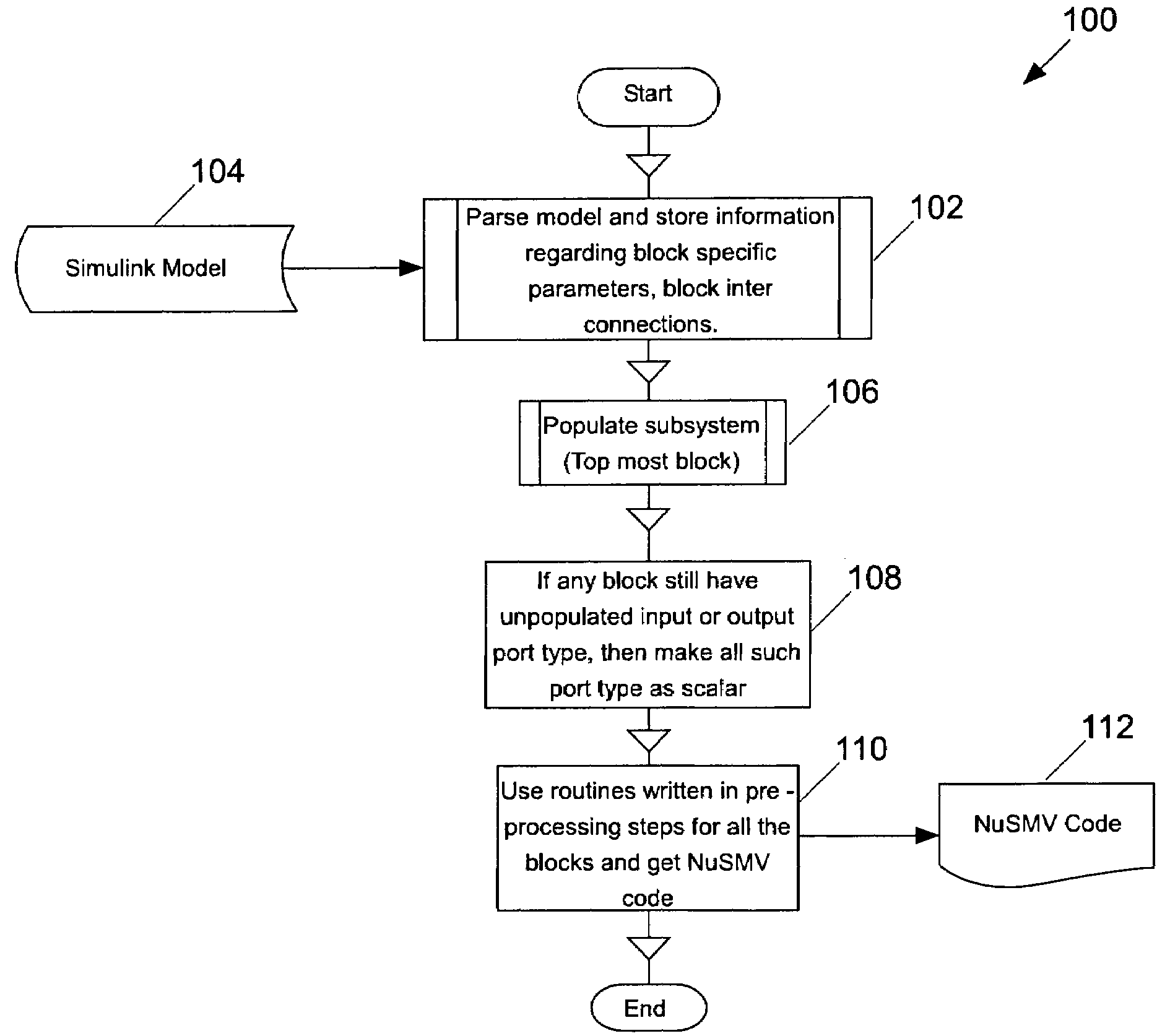 Automatic translation of simulink models into the input language of a model checker