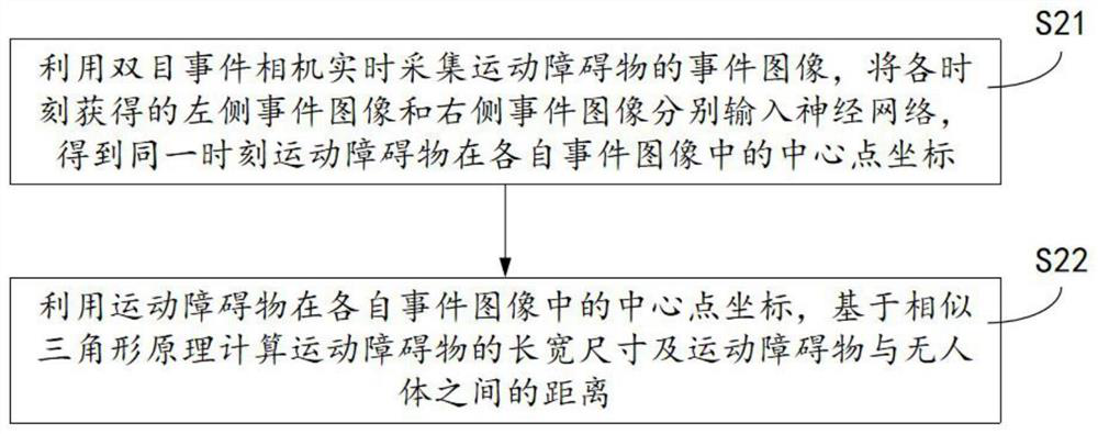 No-human-body obstacle avoidance method and device based on event camera and intelligent no-human-body obstacle avoidance device