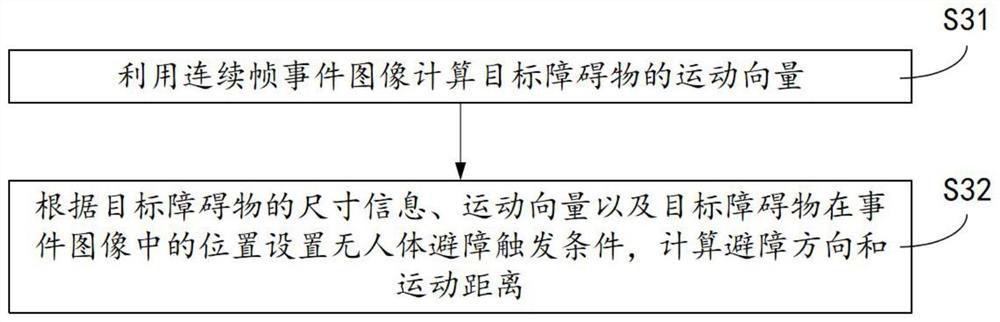 No-human-body obstacle avoidance method and device based on event camera and intelligent no-human-body obstacle avoidance device