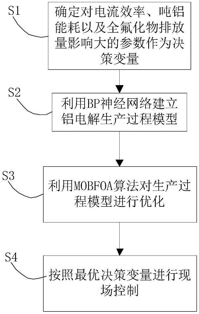 Aluminum electrolytic process parameter optimization method based on BP neural network and MOBFOA algorithm